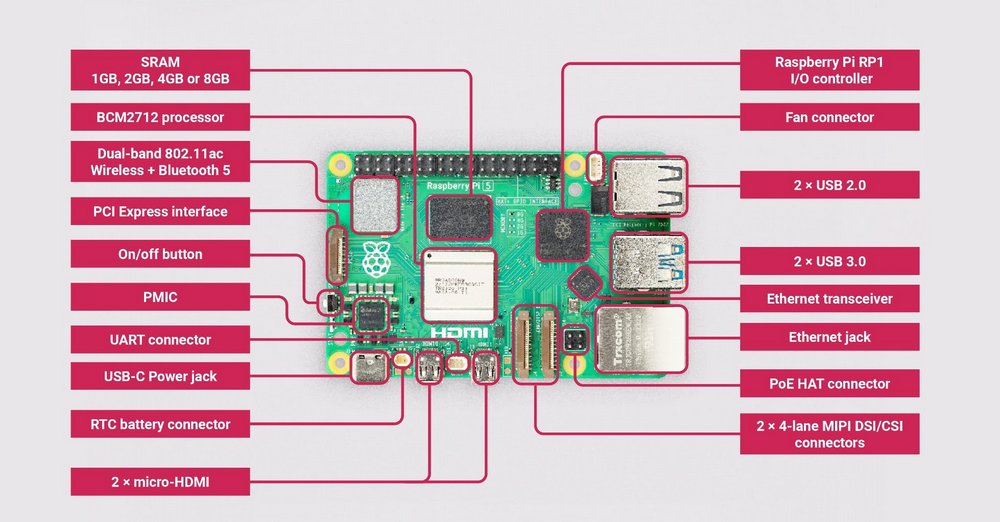 Елементи Raspberry Pi 5